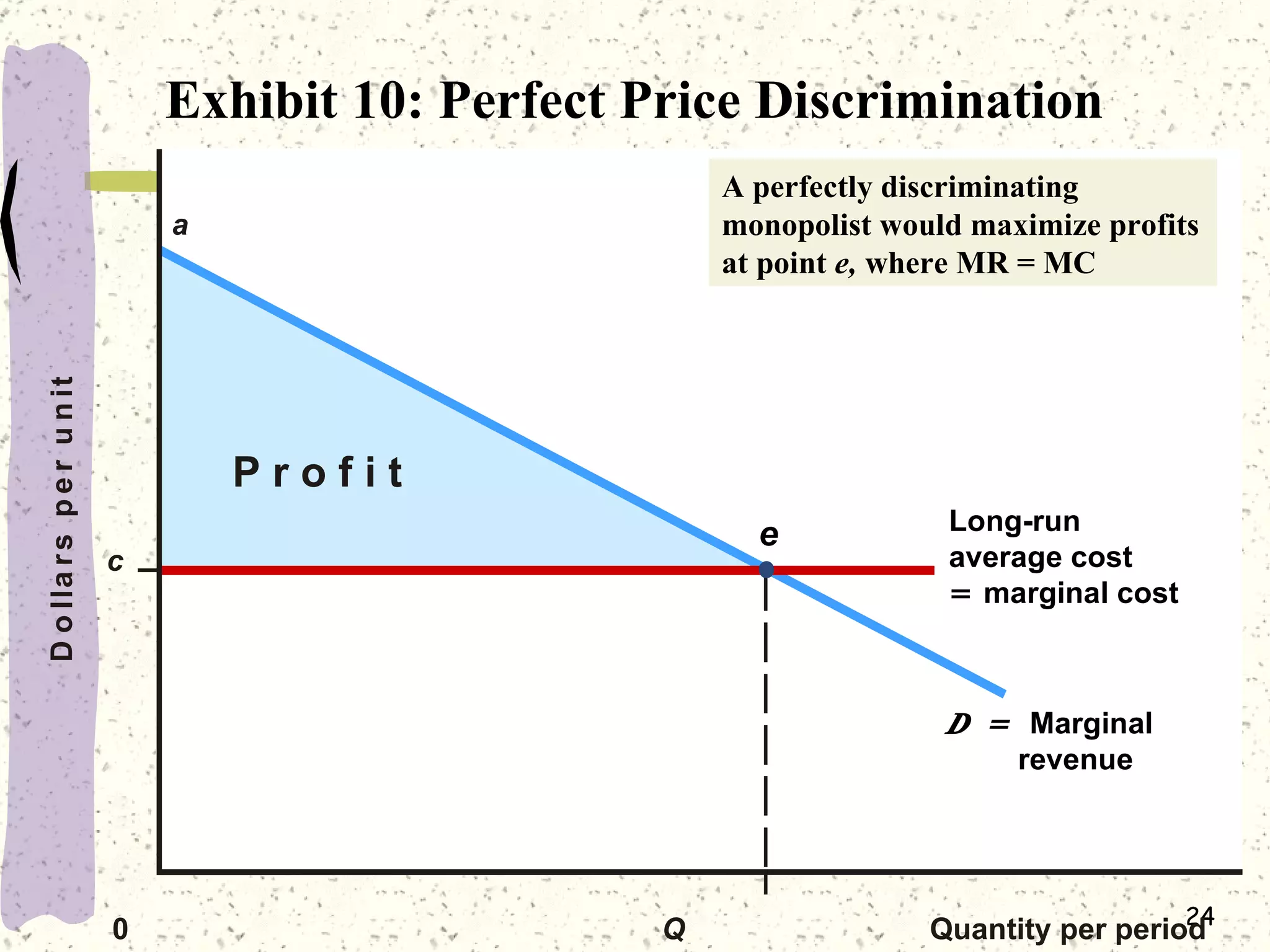 Exhibit 10: Perfect Price Discrimination   D o l l a r s p e r u n i t c 0  Q Quantity per period e D =  Marginal   revenue a Long-run average cost =  marginal cost  P r o f i t A perfectly discriminating monopolist would maximize profits at point  e,  where MR = MC 
