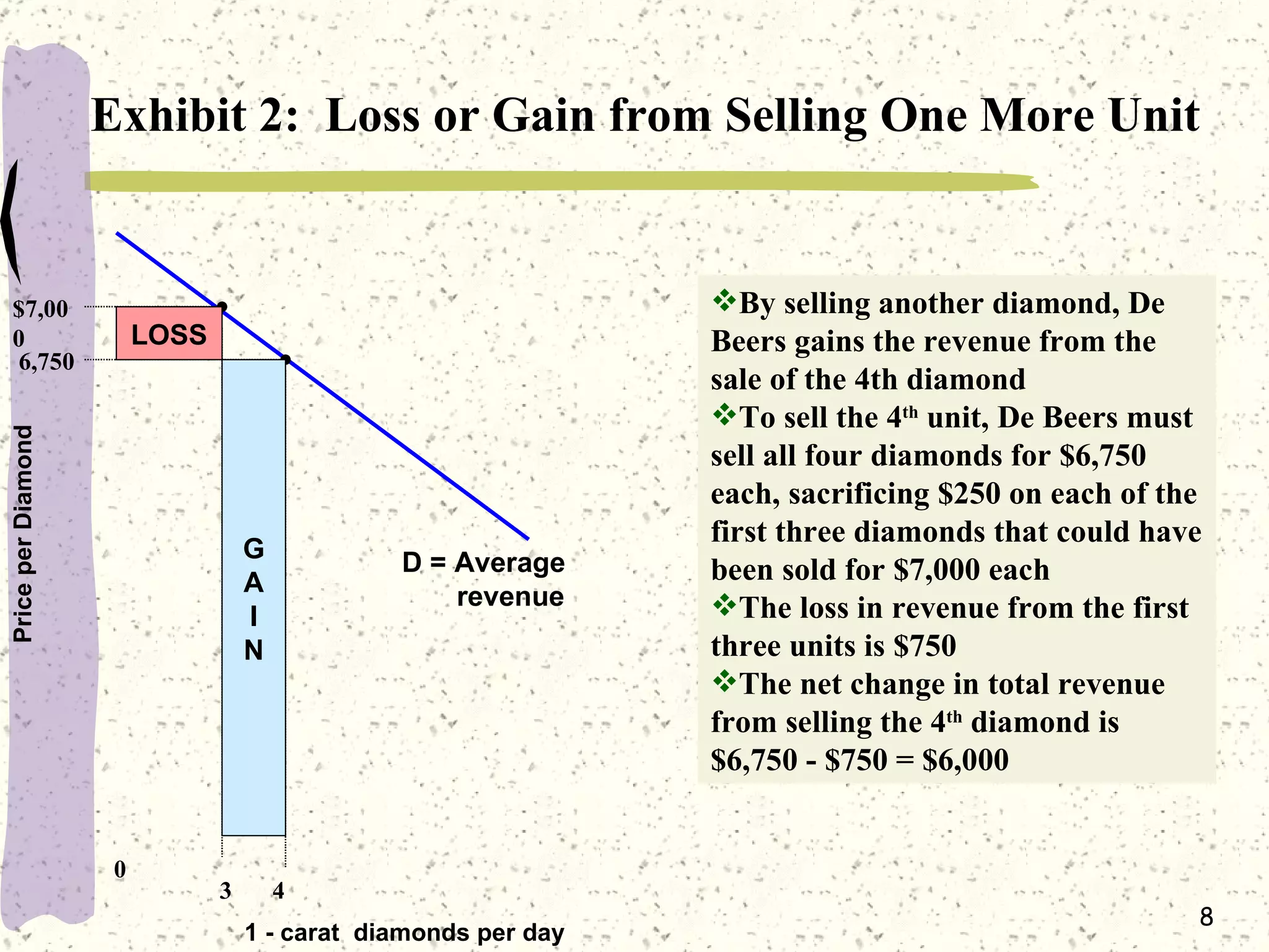 Exhibit 2:  Loss or Gain from Selling One More Unit $7,000 6,750 3 0 4 Price per Diamond 1 - carat  diamonds per day D = Average revenue LOSS G A I N By selling another diamond, De Beers gains the revenue from the sale of the 4th diamond To sell the 4 th  unit, De Beers must sell all four diamonds for $6,750 each, sacrificing $250 on each of the first three diamonds that could have been sold for $7,000 each The loss in revenue from the first three units is $750 The net change in total revenue from selling the 4 th  diamond is $6,750 - $750 = $6,000  