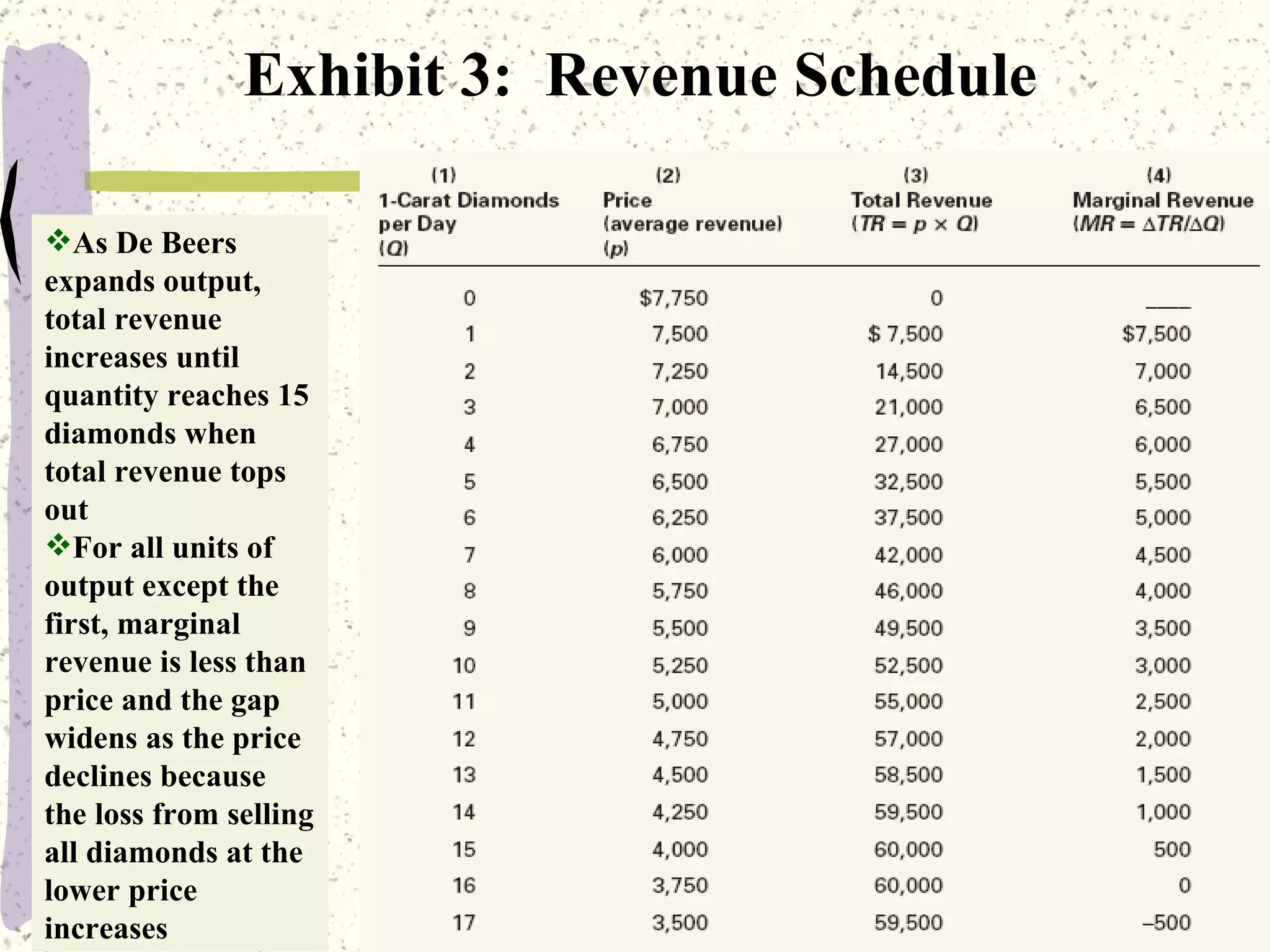 Exhibit 3:  Revenue Schedule As De Beers expands output, total revenue increases until quantity reaches 15 diamonds when total revenue tops out For all units of output except the first, marginal revenue is less than price and the gap widens as the price declines because the loss from selling all diamonds at the lower price increases  