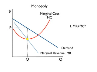 Monopoly
$
            Marginal Cost
                MC

                                1. MR=MC?
P




                            Demand
            Marginal Revenue MR
    Q                   Q
 