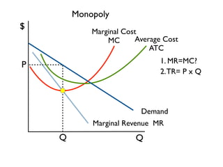 Monopoly
$
            Marginal Cost
                MC      Average Cost
                            ATC
                               1. MR=MC?
P
                               2. TR= P x Q




                         Demand
            Marginal Revenue MR
    Q                   Q
 