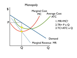 Monopoly
$
            Marginal Cost
                MC      Average Cost
                            ATC
                               1. MR=MC?
P
                               2. TR= P x Q
                               3. TC=ATC x Q


                         Demand
            Marginal Revenue MR
    Q                   Q
 