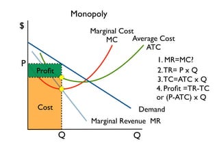 Monopoly
$
                    Marginal Cost
                        MC      Average Cost
                                    ATC
                                      1. MR=MC?
P
    Proﬁt                             2. TR= P x Q
                                      3. TC=ATC x Q
                                      4. Proﬁt =TR-TC
                                      or (P-ATC) x Q
    Cost                         Demand
                    Marginal Revenue MR
            Q                   Q
 