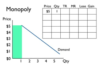 Price Qty   TR    MR   Lose Gain
  Monopoly           $5    1

Price
  $5
  $4
  $3
  $2
                             Demand
  $1
  $0
        1   2   3   4    5      Qty
 