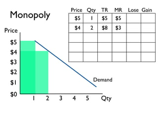 Price Qty       TR     MR   Lose Gain
  Monopoly           $5    1        $5     $5
                     $4       2     $8     $3
Price
  $5
  $4
  $3
  $2
                                  Demand
  $1
  $0
        1   2   3   4     5         Qty
 