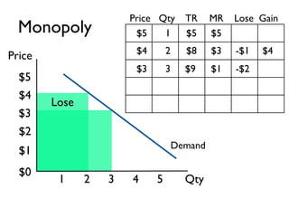 Price Qty       TR     MR   Lose Gain
  Monopoly              $5    1        $5     $5
                        $4       2     $8     $3   -$1   $4
Price
                        $3       3     $9     $1   -$2
  $5
  $4
        Lose
  $3
  $2
                                     Demand
  $1
  $0
         1     2   3   4     5         Qty
 
