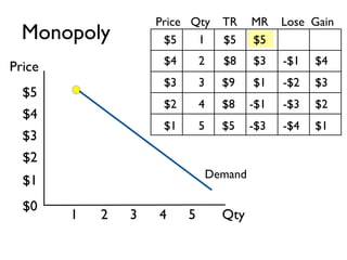 Price Qty       TR     MR    Lose Gain
  Monopoly           $5    1        $5     $5
                     $4       2     $8     $3    -$1   $4
Price
                     $3       3     $9     $1    -$2   $3
  $5
                     $2       4     $8     -$1   -$3   $2
  $4
                     $1       5     $5     -$3   -$4   $1
  $3
  $2
                                  Demand
  $1
  $0
        1   2   3   4     5         Qty
 
