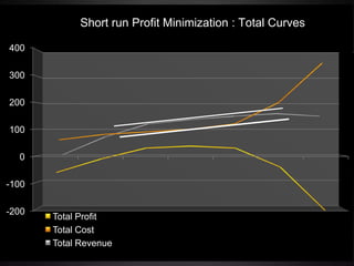 Short run Profit Minimization : Total Curves

400

300

200

100

  0

-100

-200
       Total Profit
       Total Cost
       Total Revenue
 