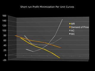 Short run Profit Minimization Per Unit Curves


160

140
                                                MR
120
                                                Demand of Price
100                                             AC
                                                MC
 80

 60

 40

 20

  0

-20
 