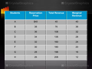 Students   Reservation   Total Revenue   Marginal
              Price                      Revenue

   A          $40             40           40

   B           38             76           36

   C           36            108           32

   D           34            136           28

   E           32            160           24

   F           30            180           20

   G           28            196           16

   H           26            208           12
 