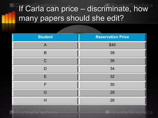 If Carla can price – discriminate, how
many papers should she edit?

     Student          Reservation Price

       A                    $40

       B                     38

       C                     36

       D                     34

       E                     32

       F                     30

       G                     28

       H                     26
 