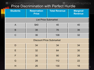 Price Discrimination with Perfect Hurdle
Students   Reservation      Total Revenue   Marginal
              Price                         Revenue

                List Price Submarket

   A          $40                 40          40

   B           38                 76          36

   C           36                108          32

              Discount Price Submarket

   D           34                 34          34

   E           32                 64          30

   F           30                 90          26

   G           28                 112         22

   H           26                130          18
 