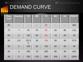 DEMAND CURVE
Price   Quantity    TR     MR     TC    MC    AC   PROFIT
Cost


 80        -         -      -     60     -    -     (60)

 70        1        70     70     80    20    80    (10)

 60        2       120     50     90    10    45     30

 55       2.5      137.5   35     100   20    40    37.5
                     0
 50        3       150     25     120   40    40     30

 40        4       160     10     200   80    50    (40)

 30        5       150     (10)   350   150   70    (200)
 
