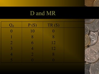 D and MR
Qd   P ($)   TR ($)
0     10       0
1      8       8
2      6      12
3      4      12
4      2       8
5      0       0
 