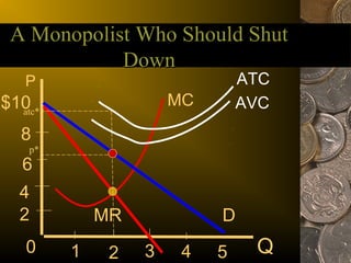 A Monopolist Who Should Shut
            Down
   P                           ATC
$10                   MC       AVC
  atc*

   8
    p*
   6
  4
  2          MR            D
   0     1    2   3    4   5    Q
 