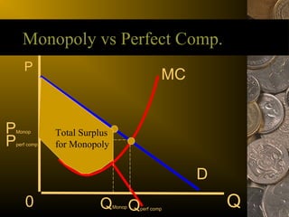 Monopoly vs Perfect Comp.
       P
                                                 MC

                MR
P
Monop            Total Surplus
P   perf comp    for Monopoly


                                                      D
       0                   Q     Monop   Q
                                         perf comp
                                                          Q
 