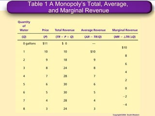 Table 1 A Monopoly’s Total, Average,
and Marginal Revenue
Copyright©2004 South-Western
 