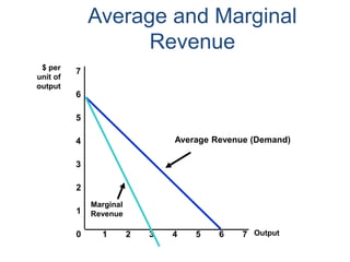 Average and Marginal
Revenue
Output1 2 3 4 5 6 70
1
2
3
$ per
unit of
output
4
5
6
7
Average Revenue (Demand)
Marginal
Revenue
 