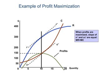 Quantity0 5 15 20
$
100
150
200
300
400
50
R
10
Profits
r
r'
c
c’
Example of Profit Maximization
C
When profits are
maximized, slope of
rr’ and cc’ are equal:
MR=MC
 