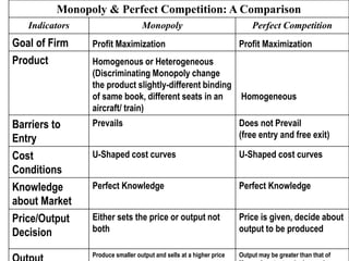 Monopoly & Perfect Competition: A Comparison
Indicators Monopoly Perfect Competition
Goal of Firm Profit Maximization Profit Maximization
Product Homogenous or Heterogeneous
(Discriminating Monopoly change
the product slightly-different binding
of same book, different seats in an
aircraft/ train)
Homogeneous
Barriers to
Entry
Prevails Does not Prevail
(free entry and free exit)
Cost
Conditions
U-Shaped cost curves U-Shaped cost curves
Knowledge
about Market
Perfect Knowledge Perfect Knowledge
Price/Output
Decision
Either sets the price or output not
both
Price is given, decide about
output to be produced
Produce smaller output and sells at a higher price Output may be greater than that of
 