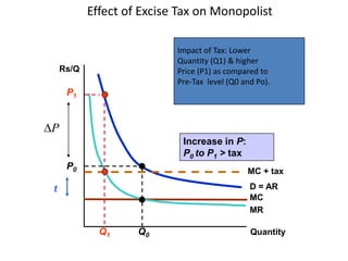 Quantity
Rs/Q
MC
D = AR
MR
Q0
P0 MC + tax
t
P
Increase in P:
P0 to P1 > tax
Q1
P1
Effect of Excise Tax on Monopolist
Impact of Tax: Lower
Quantity (Q1) & higher
Price (P1) as compared to
Pre-Tax level (Q0 and Po).
 