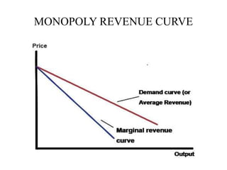 MONOPOLY REVENUE CURVE
 