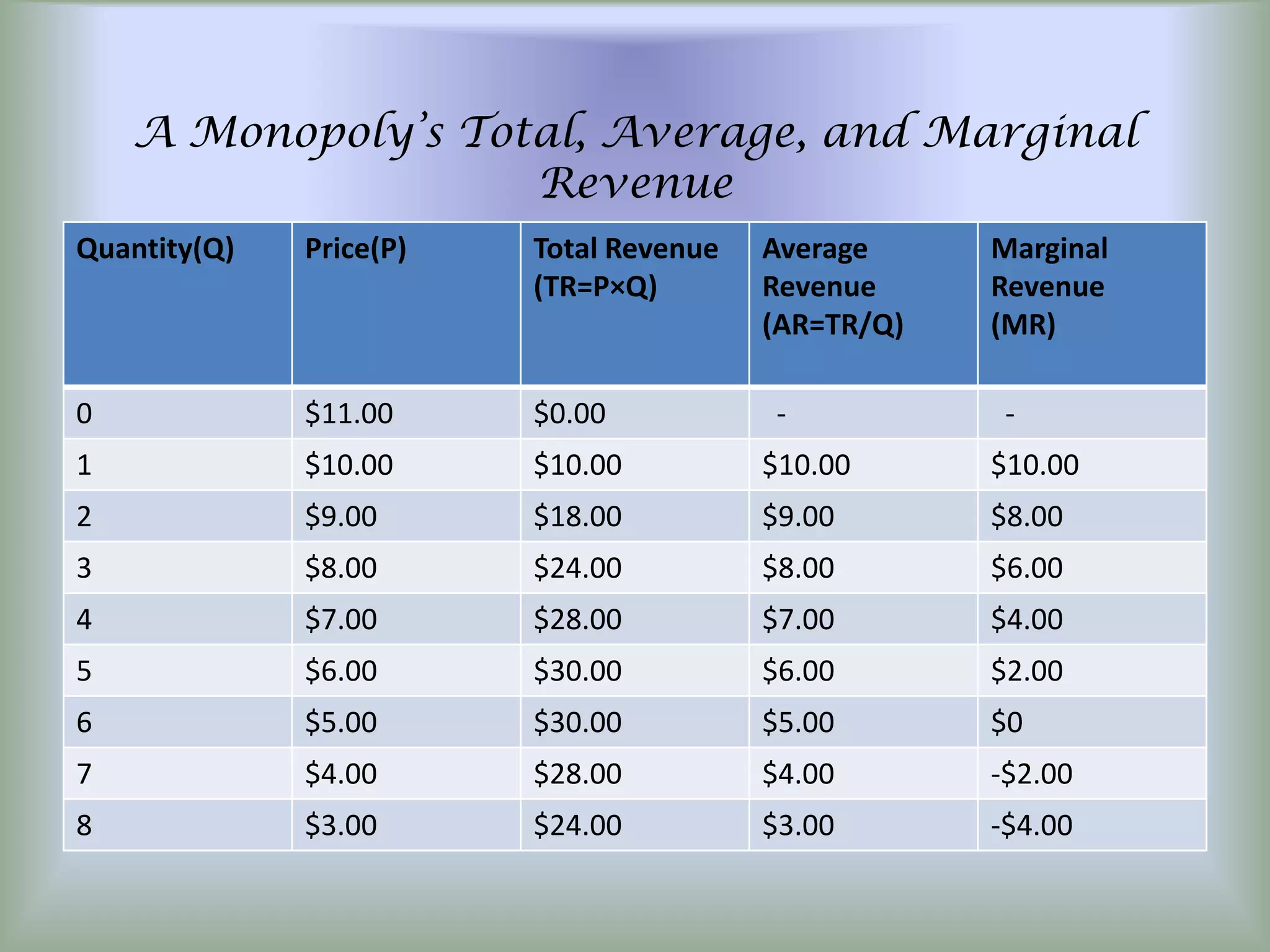 A Monopoly’s Total, Average, and Marginal
                    Revenue
Quantity(Q)   Price(P)   Total Revenue   Average     Marginal
                         (TR=P×Q)        Revenue     Revenue
                                         (AR=TR/Q)   (MR)

0             $11.00     $0.00           -            -
1             $10.00     $10.00          $10.00      $10.00
2             $9.00      $18.00          $9.00       $8.00
3             $8.00      $24.00          $8.00       $6.00
4             $7.00      $28.00          $7.00       $4.00
5             $6.00      $30.00          $6.00       $2.00
6             $5.00      $30.00          $5.00       $0
7             $4.00      $28.00          $4.00       -$2.00
8             $3.00      $24.00          $3.00       -$4.00
 
