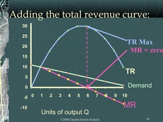 Adding the total revenue curve:
  30

  25

  20
                                                         TR Max
                                                          MR = zero
  15

  10
                                                         TR
    5

    0                                                        Demand
   -5 0   1   2   3    4     5     6      7     8   9   10

  -10                                                   MR
          Units of output Q
                  ©2001Claudia Garcia-Szekely                    10
 