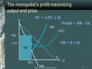 The monopolist’s profit-maximizing
output and price
                   TC = ATC x Q
                                                  Profit = TR - TC
                                      MC
                                                 ATC
  Pm
        Profit
  ATC                                            TR = P x Q
         TR
         TC

                                             D
                                                  Q
              Qm
                         MR
                   ©2001Claudia Garcia-Szekely                12
 