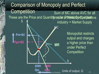 Comparison of Monopoly and Perfect
 Competition        Sum of MC above AVC for all
These are the Price and Quantity under a Perfectly Competitive
                               firms in Perfect Competition
        $                          industry = Market Supply
                                      MC

     Pm=$4                                           Monopolist restricts
                                                     output and charges
    Ppc=$2                                           a higher price than
                                       MR
                                                     under Perfect
                                                     Competition

                                                     D
                  2000     4000
                  Qm       Qpc                   Units of output, Q
                   ©2001Claudia Garcia-Szekely                        15
 