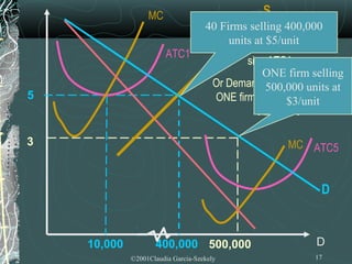 MC                             S
                                     This Demand can be supplied
                                     40 Firms selling 400,000
                                     by many perfectly competitive
                                          units at $5/unit
                                    firms each with a small plant of
                        ATC1
                                              size ATC1
                                                  ONE firm selling
                                       Or Demand can be suppliedat
                                                   500,000 units by
5                                      ONE firm with a large plant of
                                                       $3/unit
                                                size ATC5

3                                                      MC ATC5


                                                               D


    10,000          400,000 500,000                           D
             ©2001Claudia Garcia-Szekely                      17
 