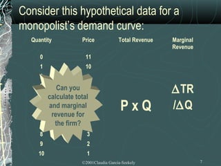 Consider this hypothetical data for a
monopolist’s demand curve:
  Quantity            Price             Total Revenue   Marginal
                                                        Revenue
     0                 11
     1                 10
     2                  9
     3
     4
            Can you 8
         calculate total7
                                                        ∆TR
     5
     6
         and marginal 6
          revenue for 5
                                         PxQ            /∆Q
     7     the firm? 4
     8                  3
     9                  2
    10                  1
                      ©2001Claudia Garcia-Szekely                  7
 