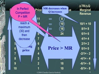 ∆TR/∆Q
     In Perfect
Quantity Price    Price
                        MR decreases when
                              Total Revenue      Marginal
       As
    Competition            Q increases
      decreases,                                 Revenue
      P = MR
   0 TR increase,
            X      11          =     0
   1 reach aX      10          =     10          10/1 = 10
       maximum
   2        X
       (30) and
                    9          =     18           8/1= 8
   3     then       8                24           6/1= 6
       Sell more
   4 decrease       7                28           4/1= 4
   5 units by       6                30           2/1= 2
        reducing
   6      price     5     Price > MR 30           0/1= 0
   7                4                28          -2/1= - 2
   8               3                        24   -4/1= - 4
   9               2                        18   -6/1= - 6
  10               1                        10   -8/1= - 8
                  ©2001Claudia Garcia-Szekely              8
 