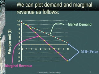 We can plot demand and marginal
                      revenue as follows:
                      12
                      10                                                  Market Demand
                       8
 Price per unit ($)




                       6
                       4
                       2
                       0
                      -2 0   1   2   3      4    5    6     7    8     9 10
                      -4                                                         MR<Price
                      -6
                      -8
Marginal Revenue
                                         ©2001Claudia Garcia-Szekely                 9
 
