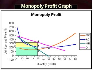 Monopoly Profit Graph 
