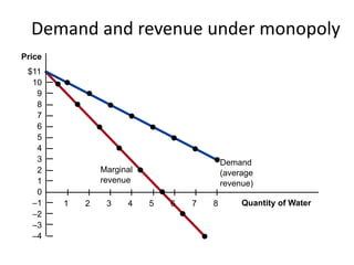 Demand and revenue under monopoly
Quantity of Water
Price
$11
10
9
8
7
6
5
4
3
2
1
0
–1
–2
–3
–4
Demand
(average
revenue)
Marginal
revenue
1 2 3 4 5 6 7 8
 