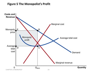 Figure 5 The Monopolist’s Profit
Monopoly
profit
Average
total
cost
Quantity
Monopoly
price
QMAX0
Costs and
Revenue
Demand
Marginal cost
Marginal revenue
Average total cost
B
C
E
D
19CHAPTER 15 MONOPOLY
 