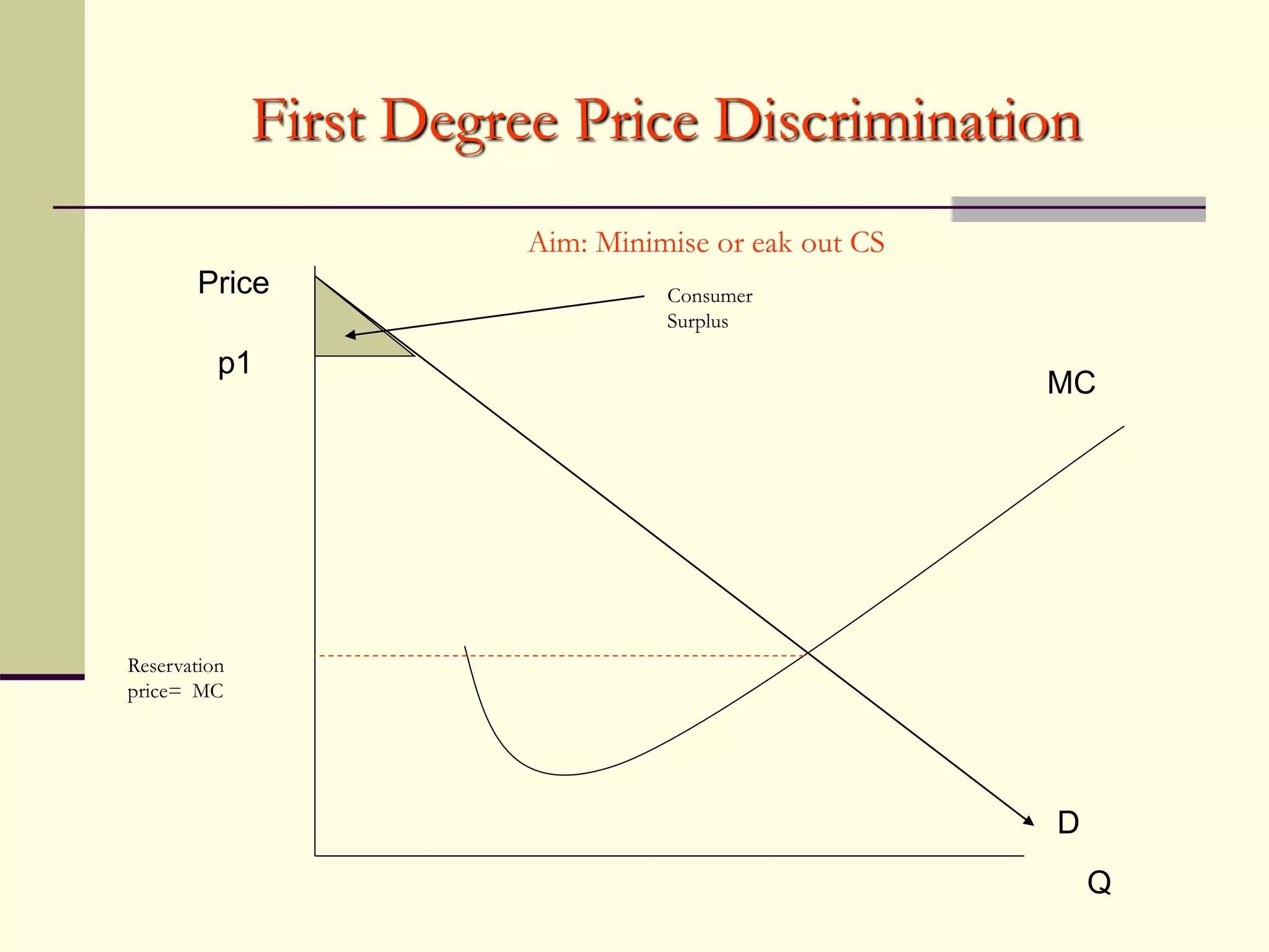 First Degree Price Discrimination
Price
Q
D
MC
Reservation
price= MC
p1
Consumer
Surplus
Aim: Minimise or eak out CS
 