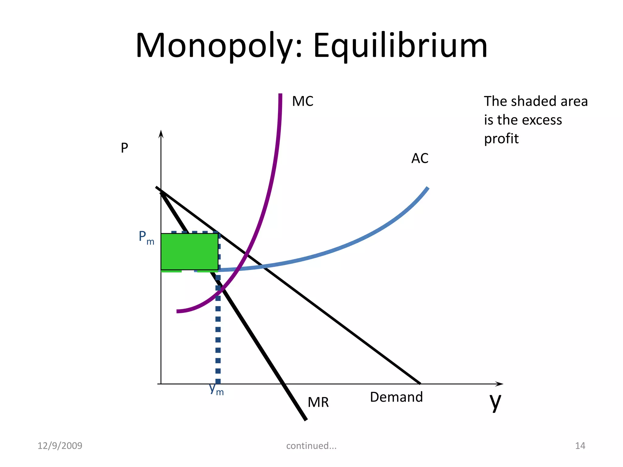Monopoly: EquilibriumMCPyDemandMR12/9/20099continued...