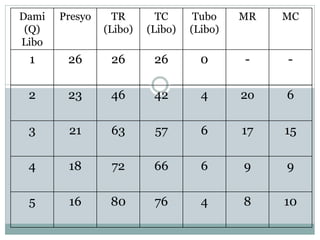 Dami
(Q)
Libo
Presyo TR
(Libo)
TC
(Libo)
Tubo
(Libo)
MR MC
1 26 26 26 0 - -
2 23 46 42 4 2o 6
3 21 63 57 6 17 15
4 18 72 66 6 9 9
5 16 80 76 4 8 10
 