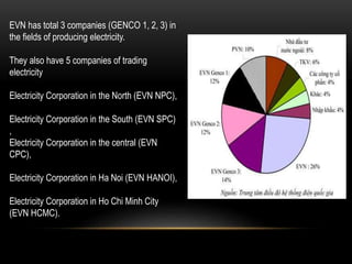 EVN has total 3 companies (GENCO 1, 2, 3) in
the fields of producing electricity.
They also have 5 companies of trading
electricity
Electricity Corporation in the North (EVN NPC),
Electricity Corporation in the South (EVN SPC)
,
Electricity Corporation in the central (EVN
CPC),
Electricity Corporation in Ha Noi (EVN HANOI),
Electricity Corporation in Ho Chi Minh City
(EVN HCMC).
 