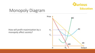 Monopoly	Diagram
How	will	profit	maximization	by	a	
monopoly	affect	society?
AR
MR
Price
OutputQ1
P1
0
MC
AC
C1
 