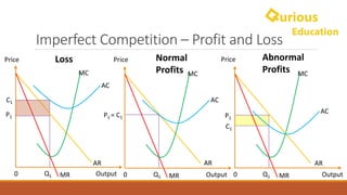 Imperfect	Competition	– Profit	and	Loss
AR
MR
Price
OutputQ10
MC
AC
AR
MR
Price
OutputQ10
MC
AC
AR
MR
Price
OutputQ1
P1
0
MC
AC
P1	=	C1P1
C1
C1
Loss Normal	
Profits
Abnormal	
Profits
 