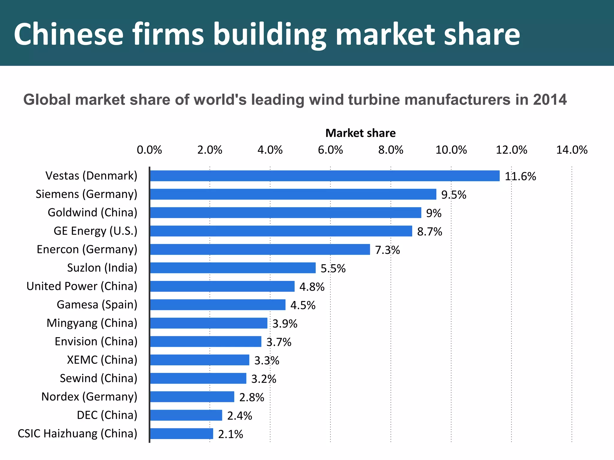 Chinese firms building market share
Global market share of world's leading wind turbine manufacturers in 2014
11.6%
9.5%
9%
8.7%
7.3%
5.5%
4.8%
4.5%
3.9%
3.7%
3.3%
3.2%
2.8%
2.4%
2.1%
0.0% 2.0% 4.0% 6.0% 8.0% 10.0% 12.0% 14.0%
Vestas (Denmark)
Siemens (Germany)
Goldwind (China)
GE Energy (U.S.)
Enercon (Germany)
Suzlon (India)
United Power (China)
Gamesa (Spain)
Mingyang (China)
Envision (China)
XEMC (China)
Sewind (China)
Nordex (Germany)
DEC (China)
CSIC Haizhuang (China)
Market share
 