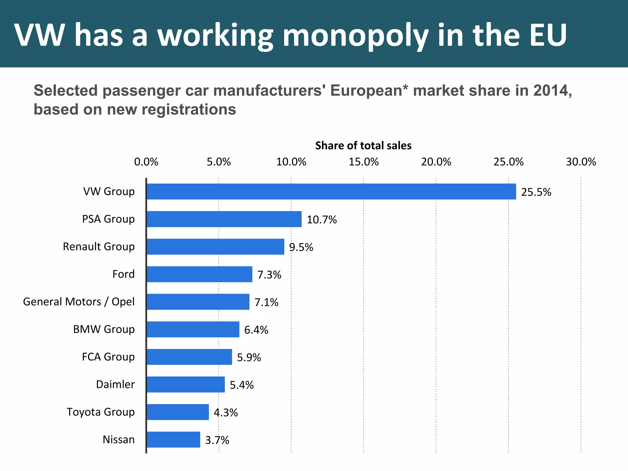 VW has a working monopoly in the EU
Selected passenger car manufacturers' European* market share in 2014,
based on new registrations
25.5%
10.7%
9.5%
7.3%
7.1%
6.4%
5.9%
5.4%
4.3%
3.7%
0.0% 5.0% 10.0% 15.0% 20.0% 25.0% 30.0%
VW Group
PSA Group
Renault Group
Ford
General Motors / Opel
BMW Group
FCA Group
Daimler
Toyota Group
Nissan
Share of total sales
 