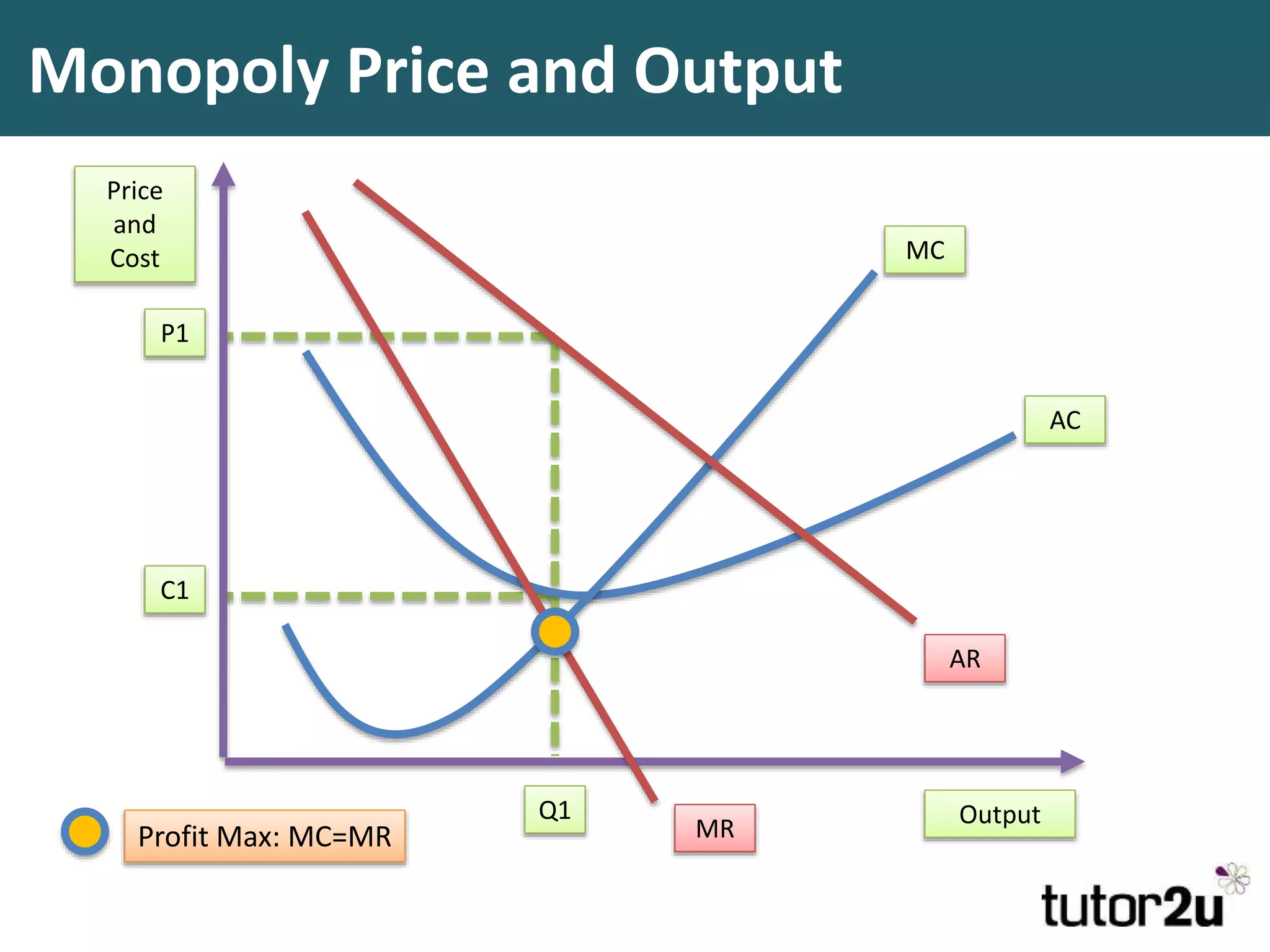 Monopoly Price and Output
MC
Price
and
Cost
Output
AC
MR
AR
Profit Max: MC=MR
P1
Q1
C1
 