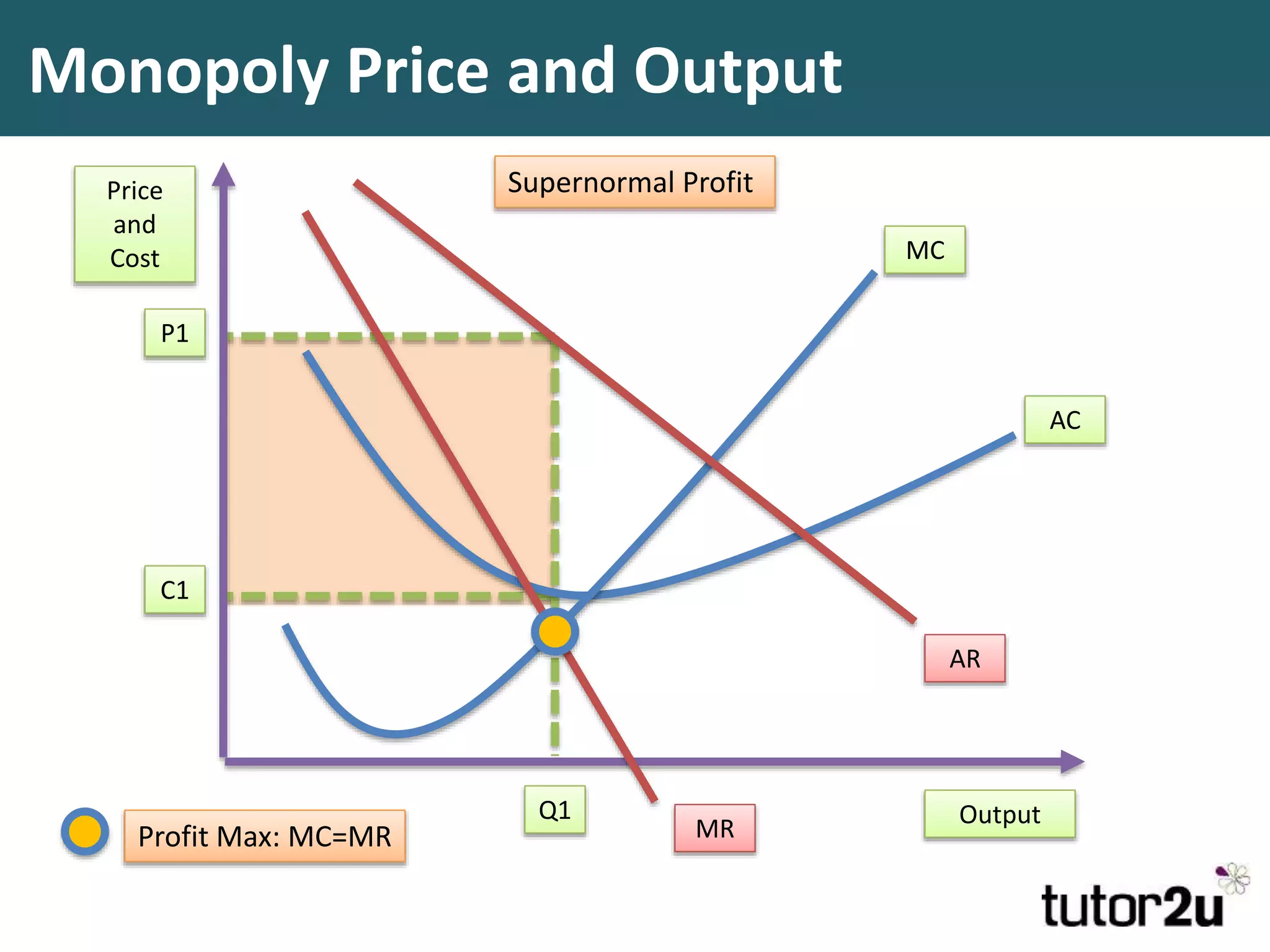 Monopoly Price and Output
MC
Price
and
Cost
Output
AC
MR
AR
Profit Max: MC=MR
P1
Q1
C1
Supernormal Profit
 
