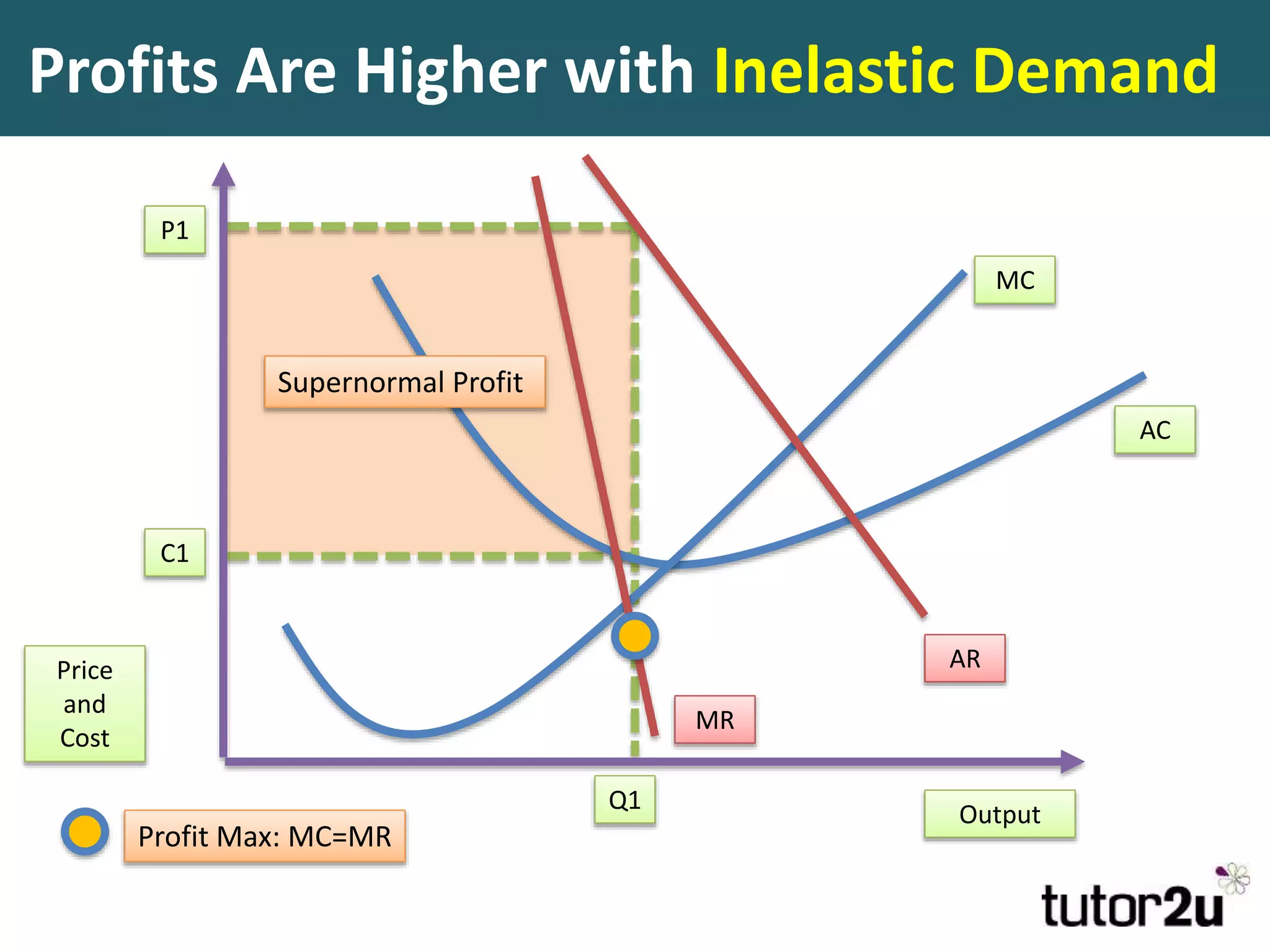 Profits Are Higher with Inelastic Demand
MC
Price
and
Cost
Output
AC
MR
AR
Profit Max: MC=MR
P1
Q1
C1
Supernormal Profit
 