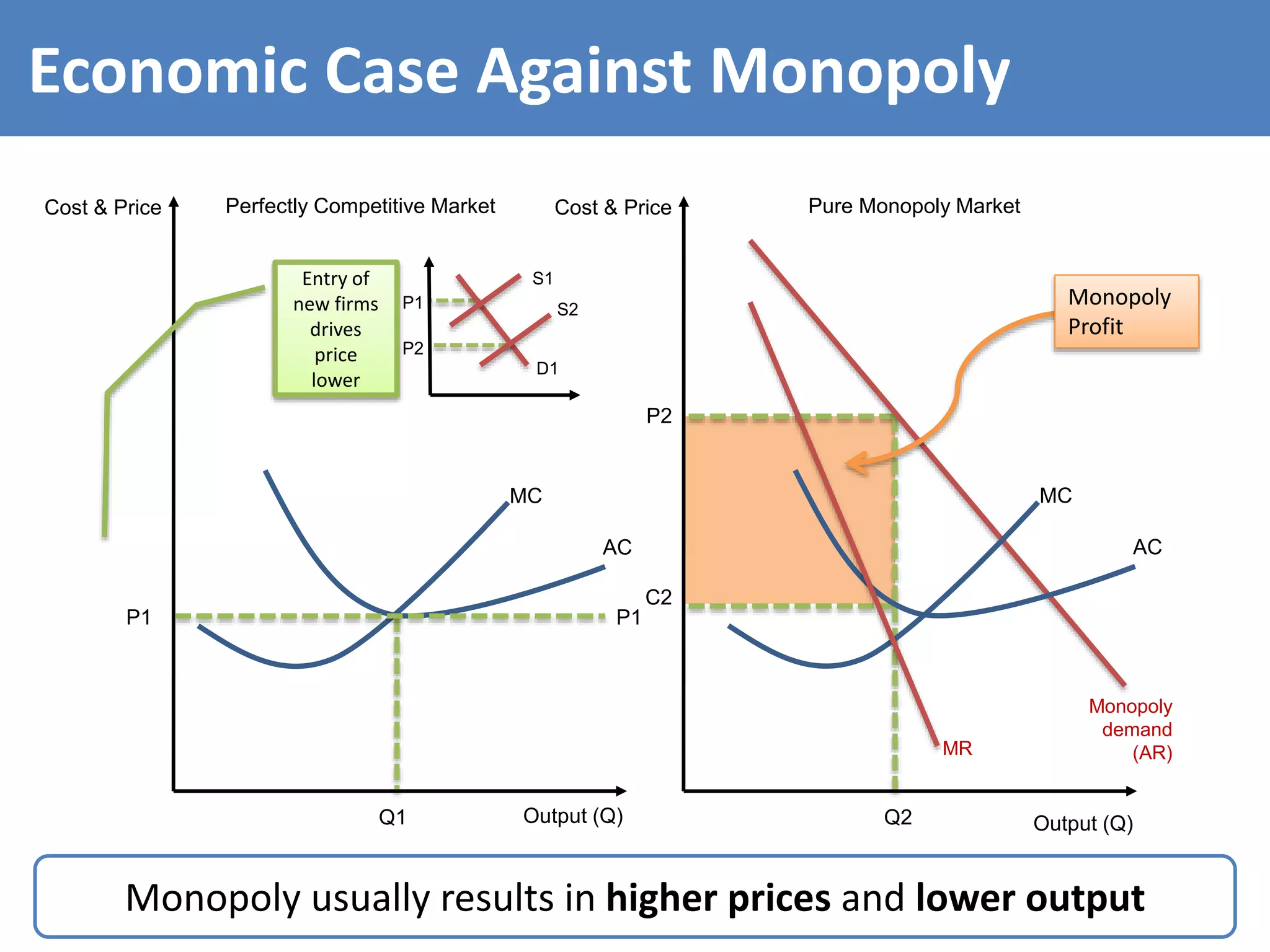 Cost & Price
Output (Q)
Cost & Price
Output (Q)
Perfectly Competitive Market Pure Monopoly Market
S1
D1
P1
P2
Entry of
new firms
drives
price
lower
AC
MC
AC
MC
Monopoly
demand
(AR)MR
P1 P1
Q1 Q2
P2
C2
Monopoly
Profit
S2
Monopoly usually results in higher prices and lower output
Economic Case Against Monopoly
 