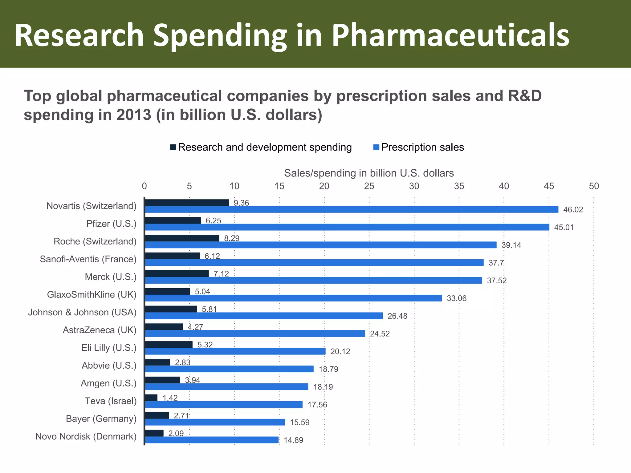 Research Spending in Pharmaceuticals
Top global pharmaceutical companies by prescription sales and R&D
spending in 2013 (in billion U.S. dollars)
9.36
6.25
8.29
6.12
7.12
5.04
5.81
4.27
5.32
2.83
3.94
1.42
2.71
2.09
46.02
45.01
39.14
37.7
37.52
33.06
26.48
24.52
20.12
18.79
18.19
17.56
15.59
14.89
0 5 10 15 20 25 30 35 40 45 50
Novartis (Switzerland)
Pfizer (U.S.)
Roche (Switzerland)
Sanofi-Aventis (France)
Merck (U.S.)
GlaxoSmithKline (UK)
Johnson & Johnson (USA)
AstraZeneca (UK)
Eli Lilly (U.S.)
Abbvie (U.S.)
Amgen (U.S.)
Teva (Israel)
Bayer (Germany)
Novo Nordisk (Denmark)
Sales/spending in billion U.S. dollars
Research and development spending Prescription sales
 